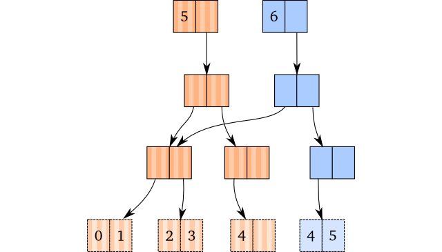 Append with enough space in the leaf node. Append with enough space in the leaf node.
