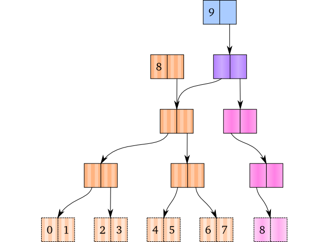 Append where we create a new root. Append where we create a new root.