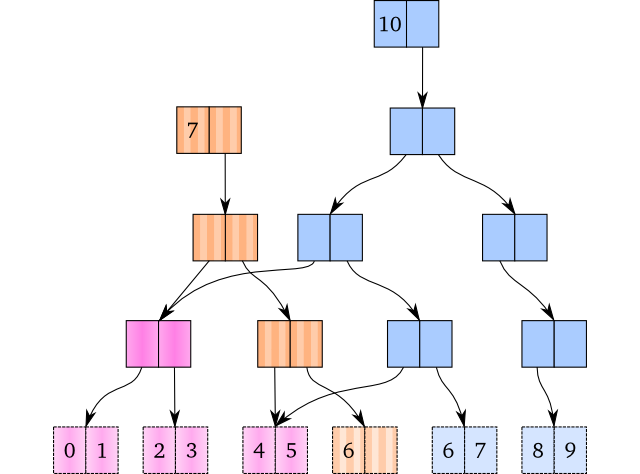 Two vectors with structural sharing. Two vectors with structural sharing.