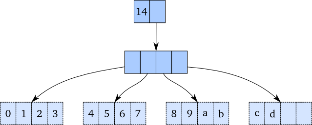 A 4-way branching vector A 4-way branching vector