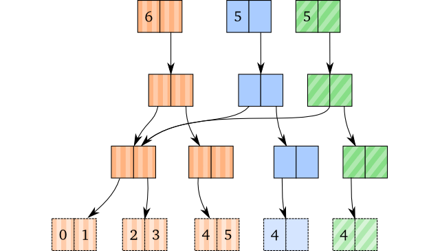 Performing pops on the same vector. Performing pops on the same vector.