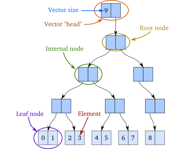 A vector with 9 elements in it Visualisation of a vector with 9 elements in it