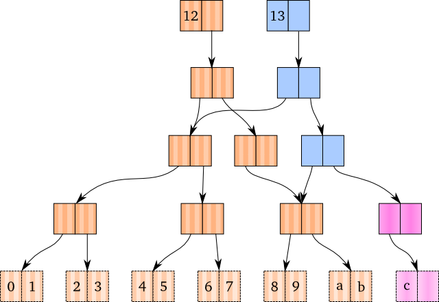 Append where we generate new nodes instead of copying. Append where we generate new nodes instead of copying.