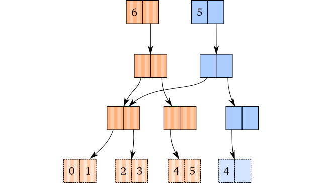 Popping a value from a vector with more than one element in the rightmost leaf node. Popping a value from a vector with more than one element in the rightmost leaf node.
