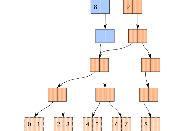 Popping with bad root handling. The original 9 element vector and the popped vector where the root has only one child.